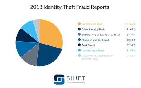 rfid credit card thief statistics|credit card fraud statistics.